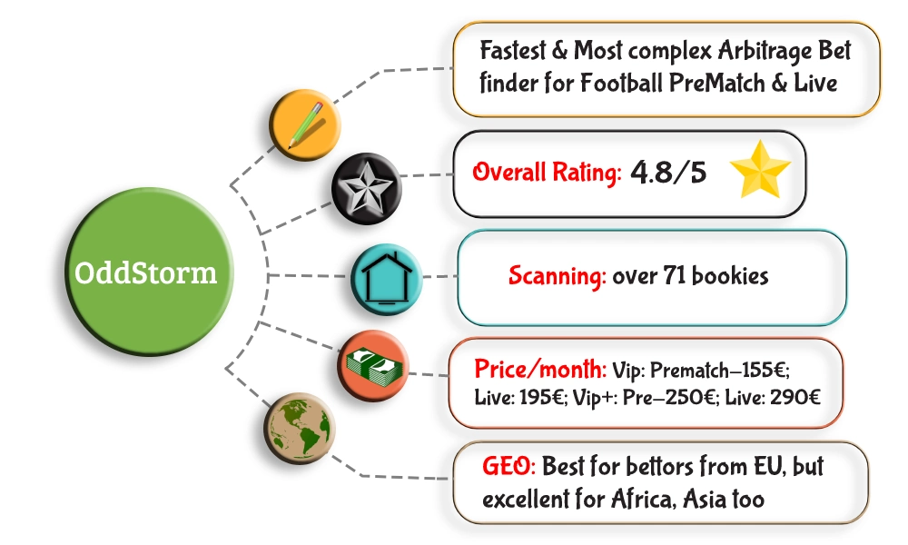 oddstorm advantages prices and main features summary