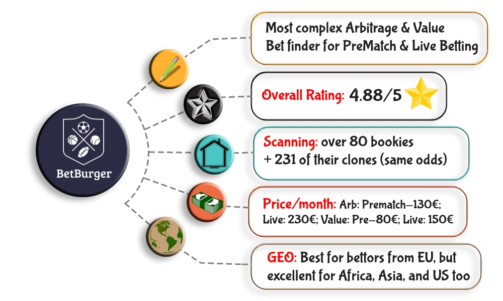 general properties and pros of betburger