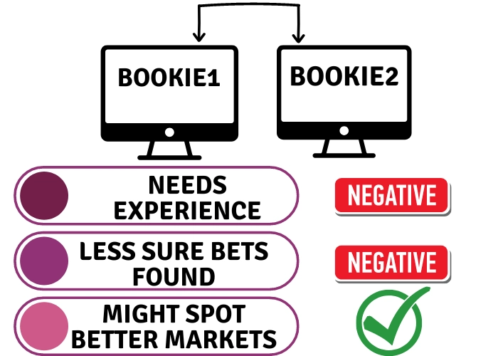 advantages and downsides of finding arbs manually