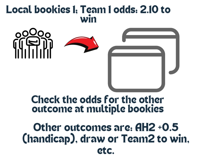 explanation of manually finding arb between other bookies