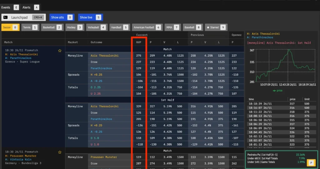 POD no vig prices odds dropping alert