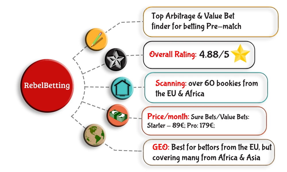 rebelbetting review summary picture with price, target audience, overall rating