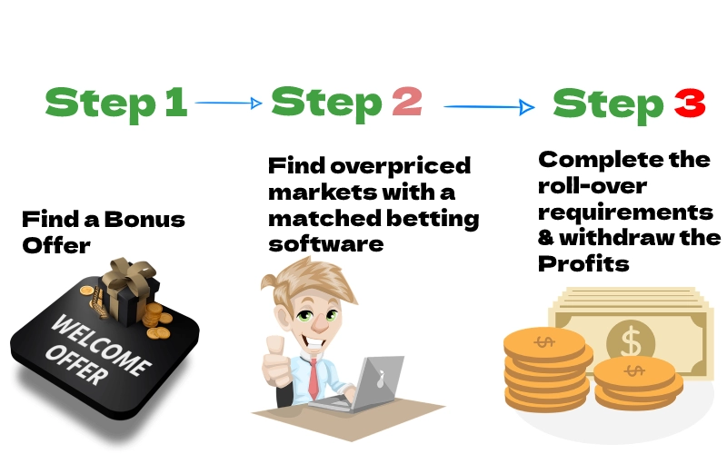 steps of finding matched betting opportunities