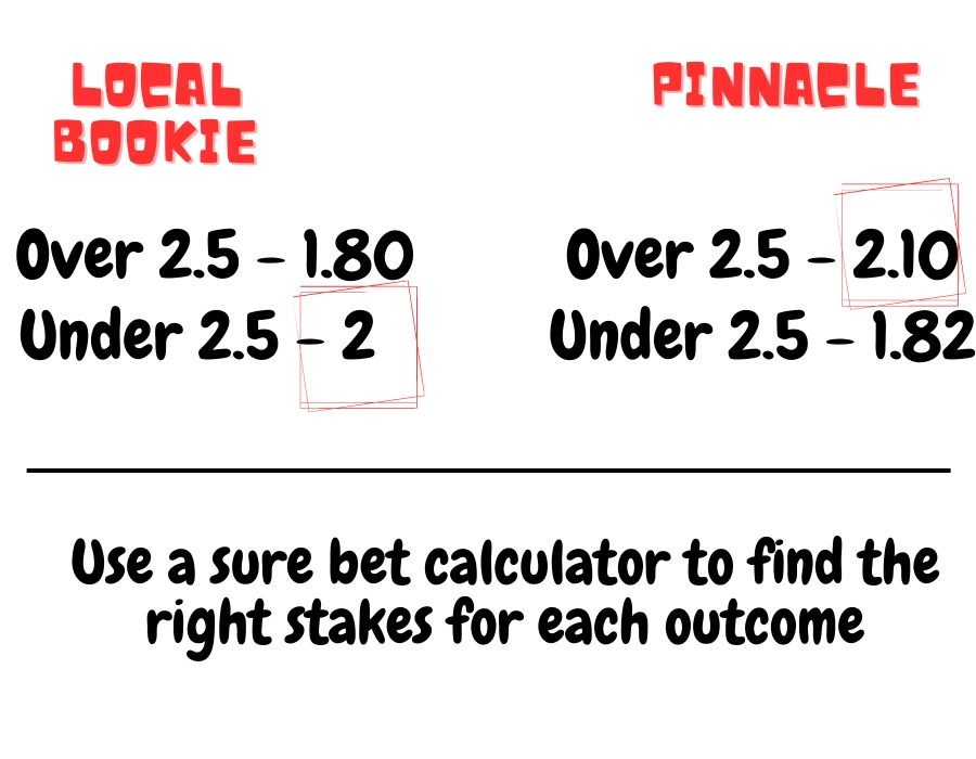 sure bet calculator role to find arbitrage bets