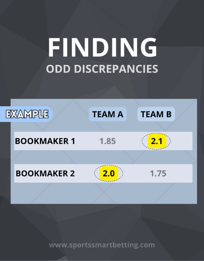 odds difference for matched betting illustrated