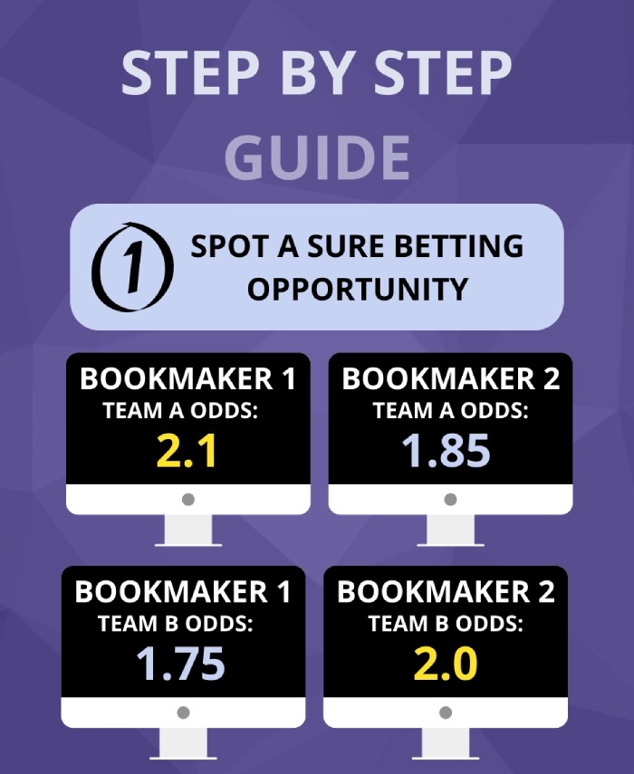 sure bet example for zero risk