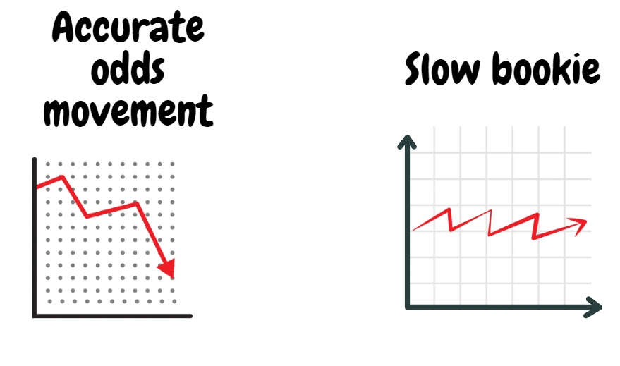 dropping odds strategy difference between bookies
