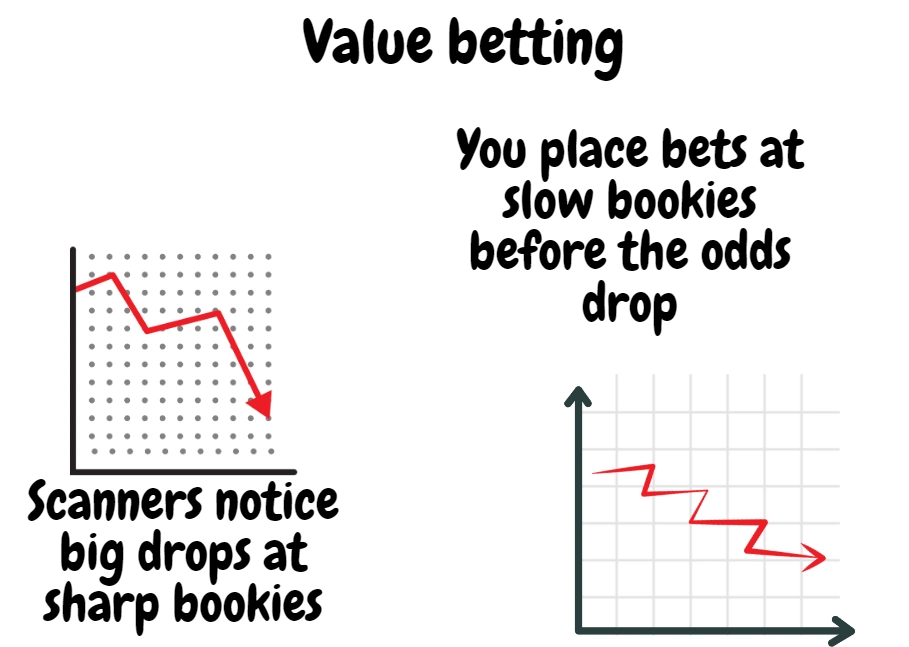 dropping odds strategy explanation with picture