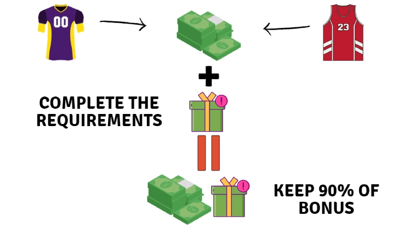 flow of betting each outcome with bonus