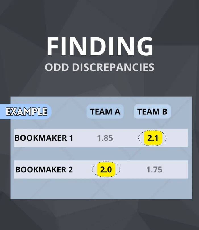 sure bet example to generate guaranteed profits from sports bets