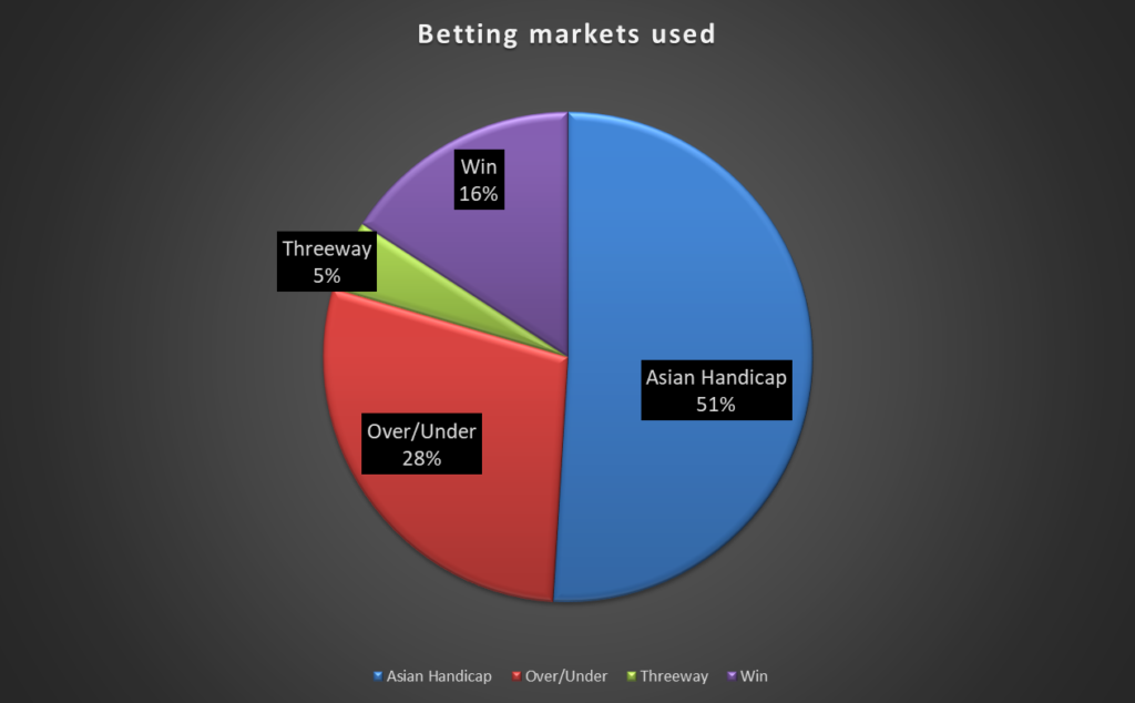 markets used on rebelbetting value betting