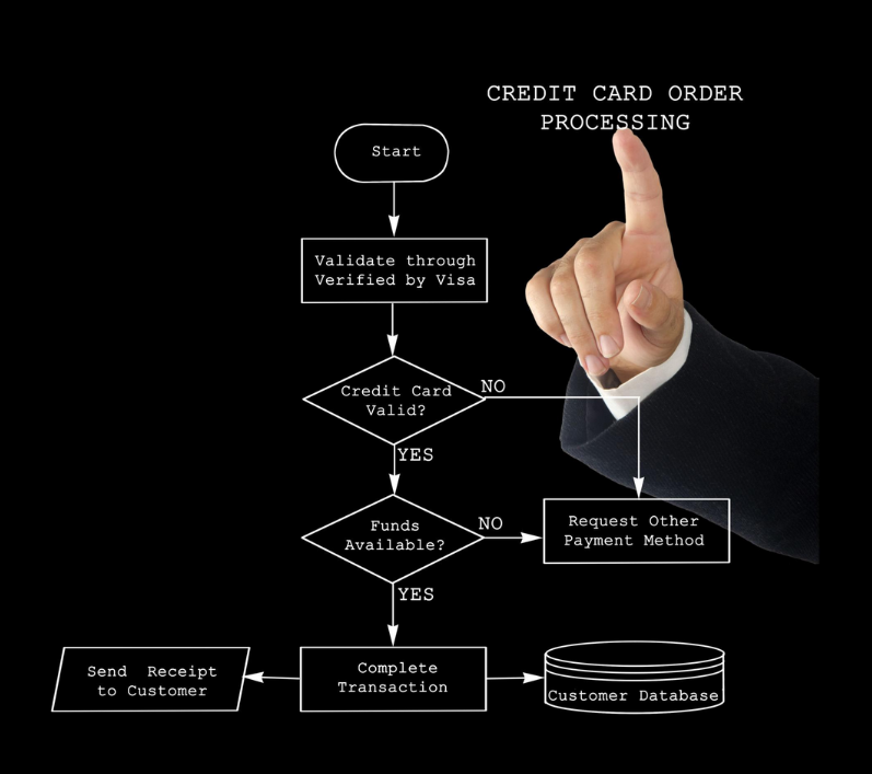 the process of how credit cards like Discover work while funding betting sites